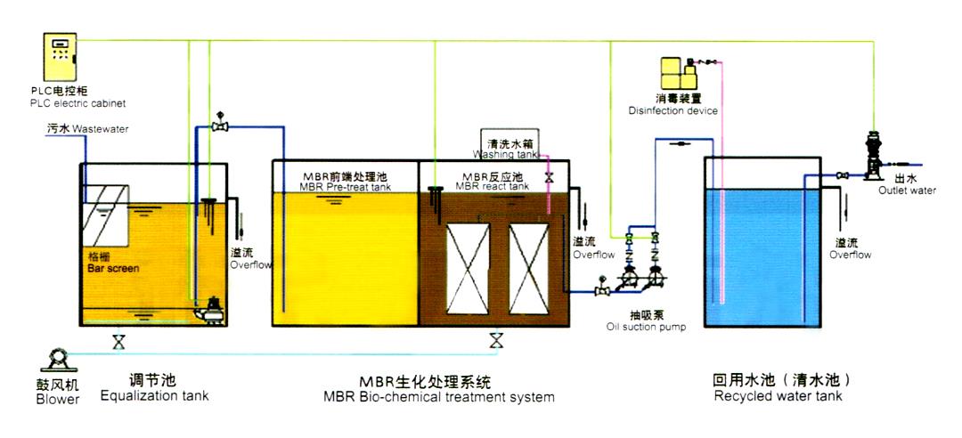 china MBR Treatment Plant